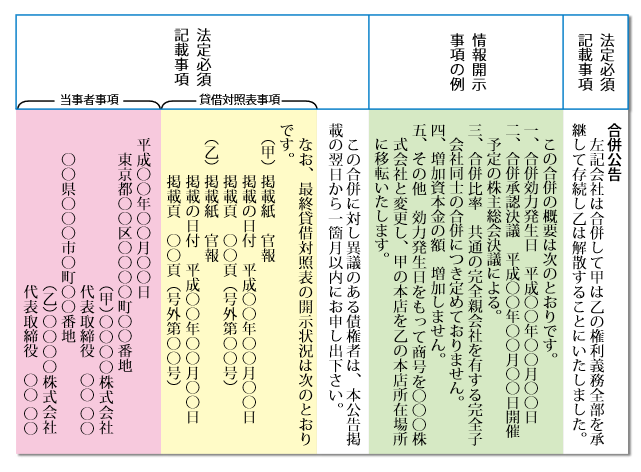 存続会社・消滅会社連名型のフォーマットの画像