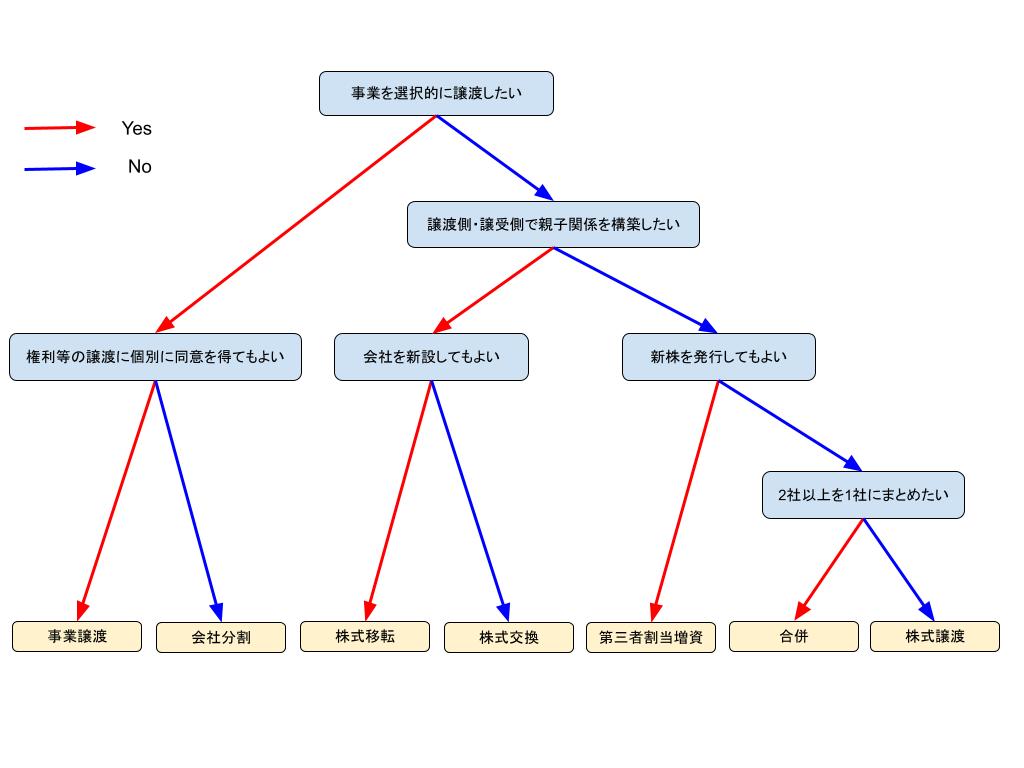 事業譲渡と株式譲渡の違いとは？他のM&A手法と比較して解説 | レバレジーズM&Aアドバイザリー