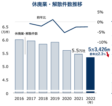 休廃業・解散件数推移のグラフイメージ