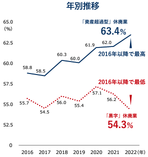 「資産超過型」「黒字」休廃業の各割合の年別推移のイメージ