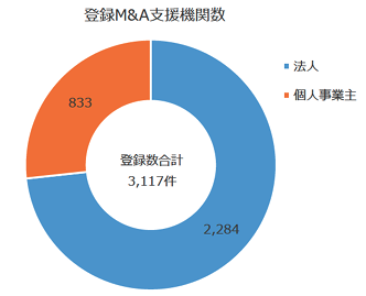 登録M&A支援機関数の円グラフイメージ