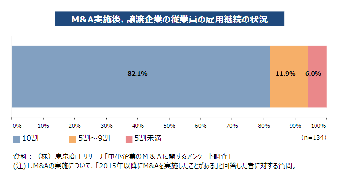 中小企業のM&Aに関するアンケート調査の画像