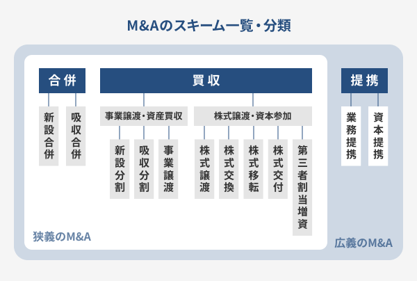 M&Aのスキーム一覧・分類のイメージ