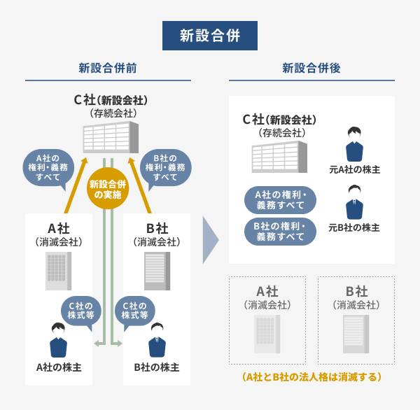 新設合併のイメージ