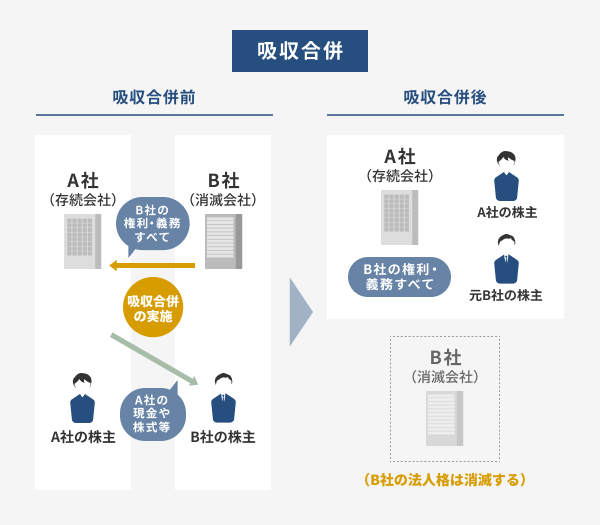 吸収合併のイメージ