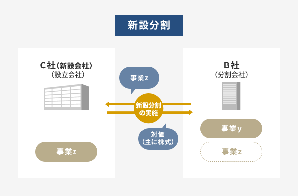 新設分割のイメージ