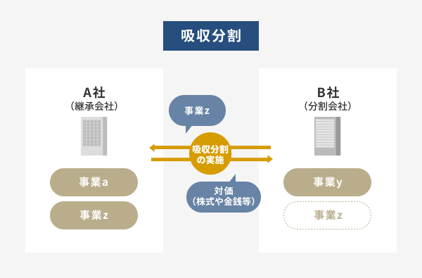 吸収分割のイメージ