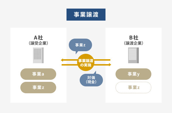 事業譲渡のイメージのイメージ