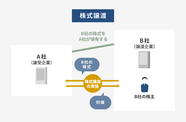 株式譲渡のイメージ