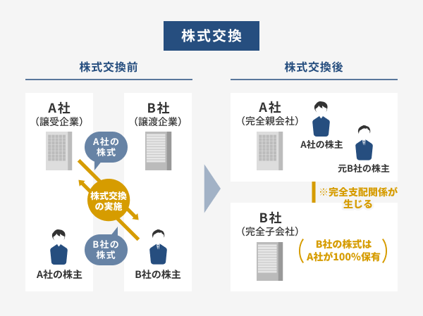 株式交換のイメージ