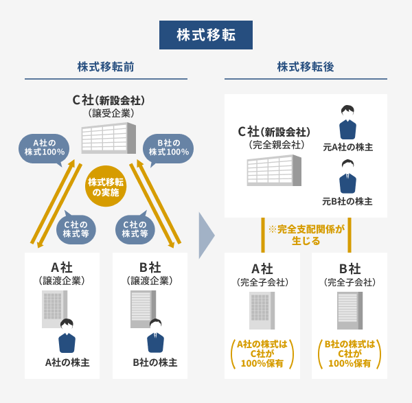 株式移転のイメージ