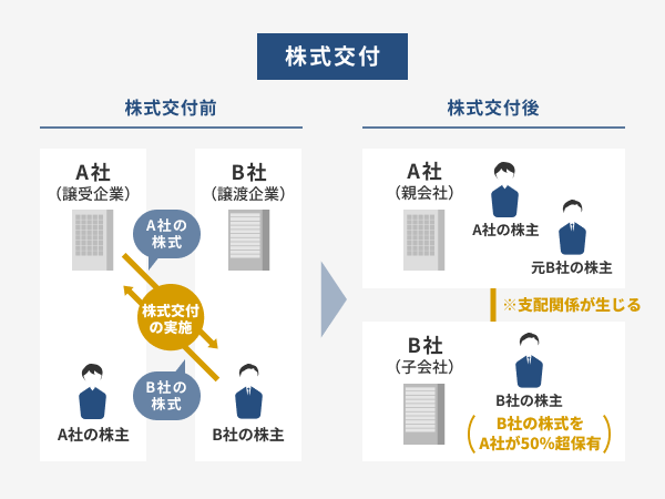 株式交付のイメージ