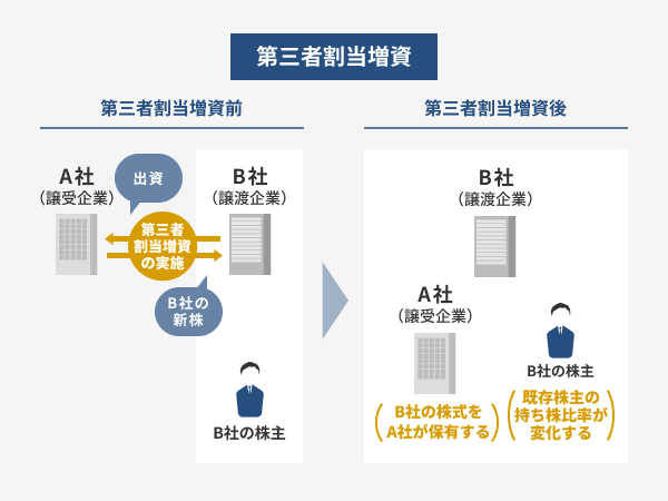 第三者割当増資のイメージ