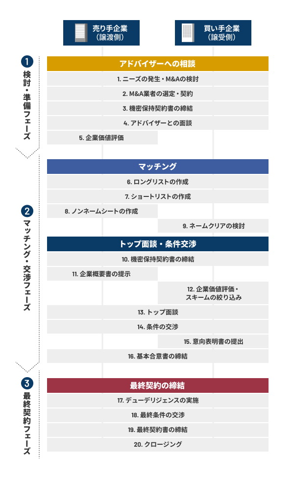 M&Aの流れ・フローのイメージ