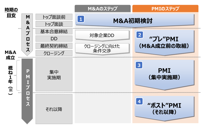 中小企業庁『中小PMIガイドライン～中小M&Aを成功に導くために』第1章 中小PMI総論「1-3. 中小PMIの全体像」（令和4年3月）のイメージ