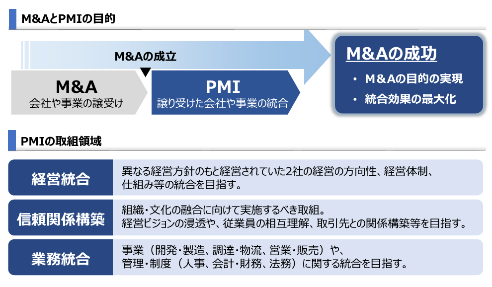 M&AとPMIの目的のイメージ