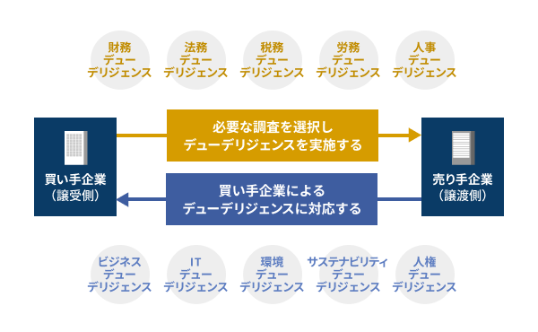 デューデリジェンスのイメージ