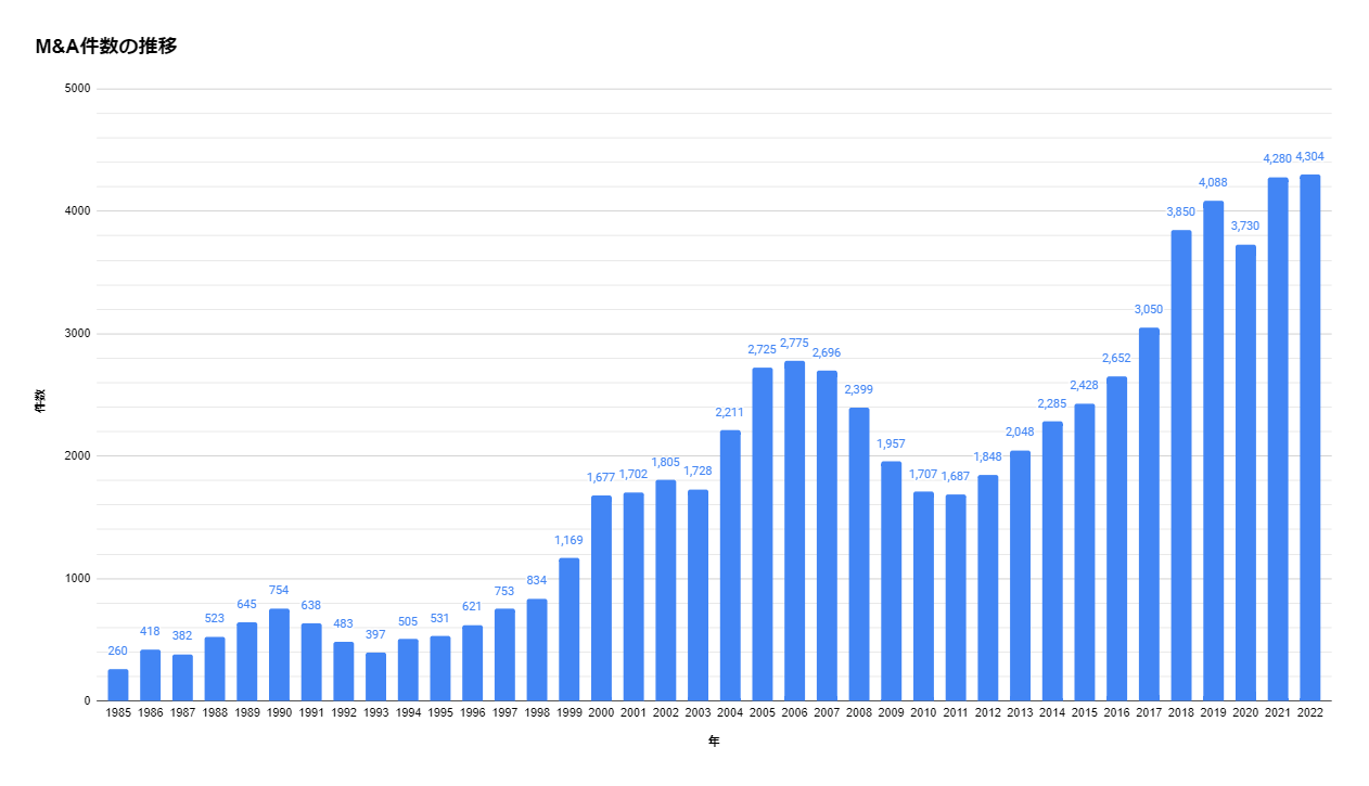 1985年から2022年までのM&A件数の推移のイメージ