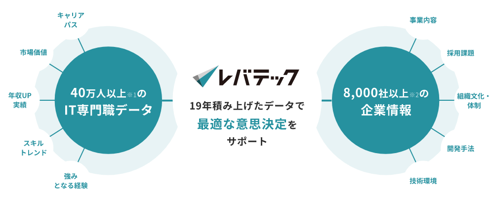 レバテック|19年積み上げたデータで最適な意思決定をサポート。