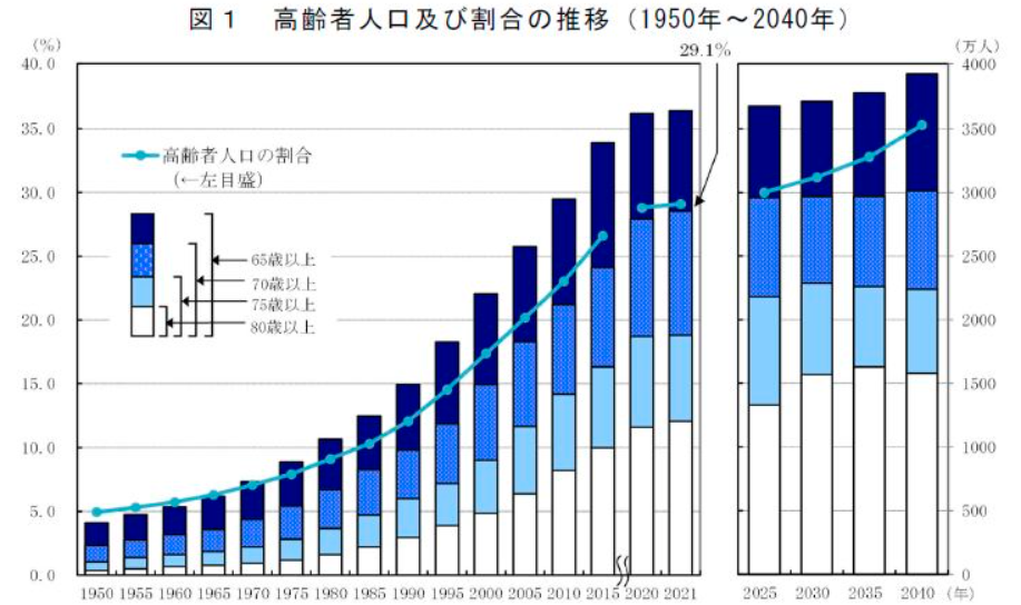 図1「高齢者人口及び割合の推移（1950年＝2040年）」のイメージ
